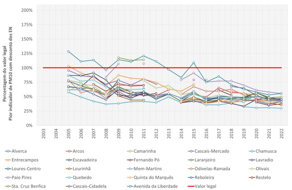 Indicadores PM10 sem eventos