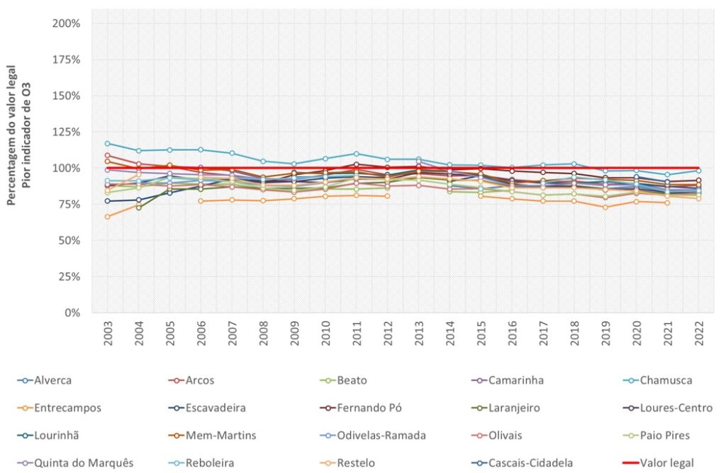 Indicadores O3