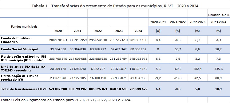 Tabela1 Transferencias OE para municipios RLVT 2020 2024